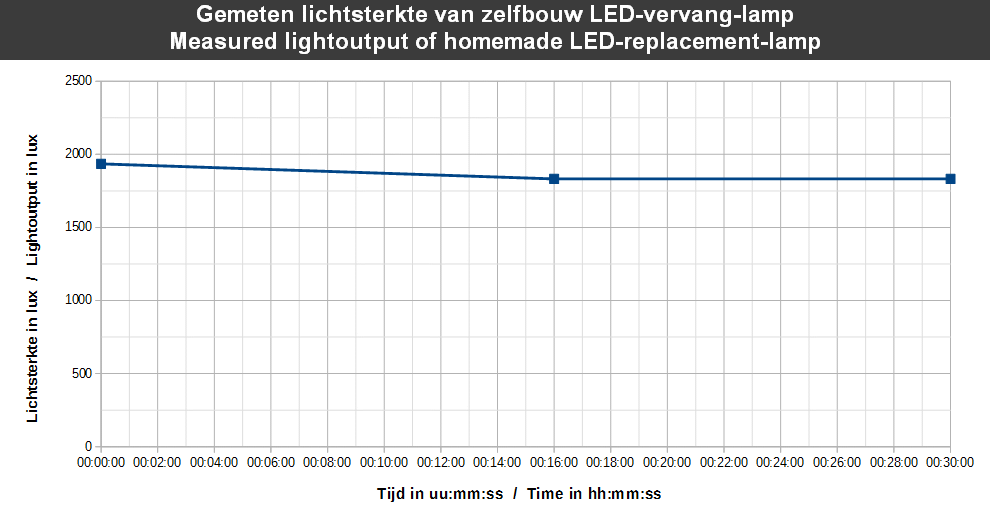 Een grafiek van de lichtstroom van de zelfbouw LED-vervanglamp uitgezet tegen de tijd