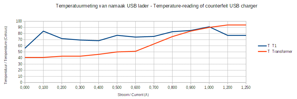 Een grafiek van de temperatuur van een transistor en transformator uitgezet tegen de afgenomen stroom van een namaak USB-lader