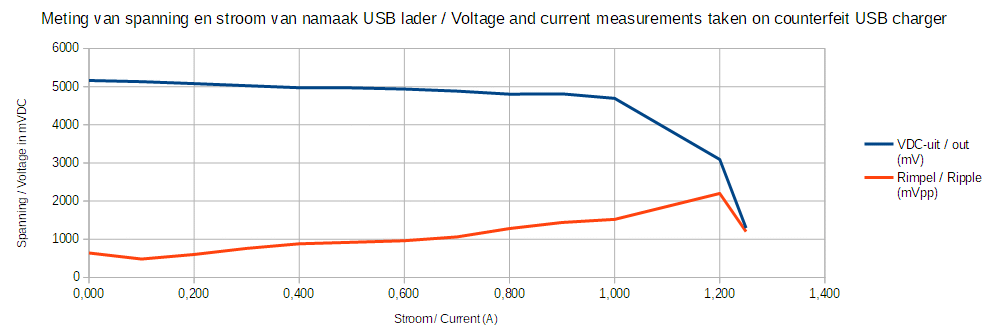 Een grafiek van uitgangsspanning en rimpel uitgezet tegen de afgenomen stroom van een namaak USB-lader